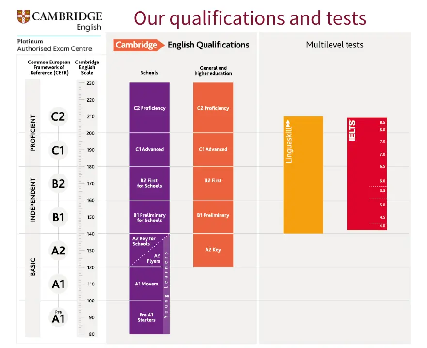 Chart: Cambridge English exams CEFR qualifications tests, Linguaskill IELTS, compared