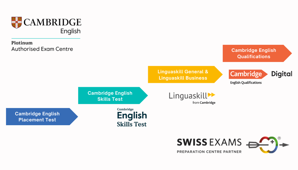 Cambridge English Assessment value chain infographic